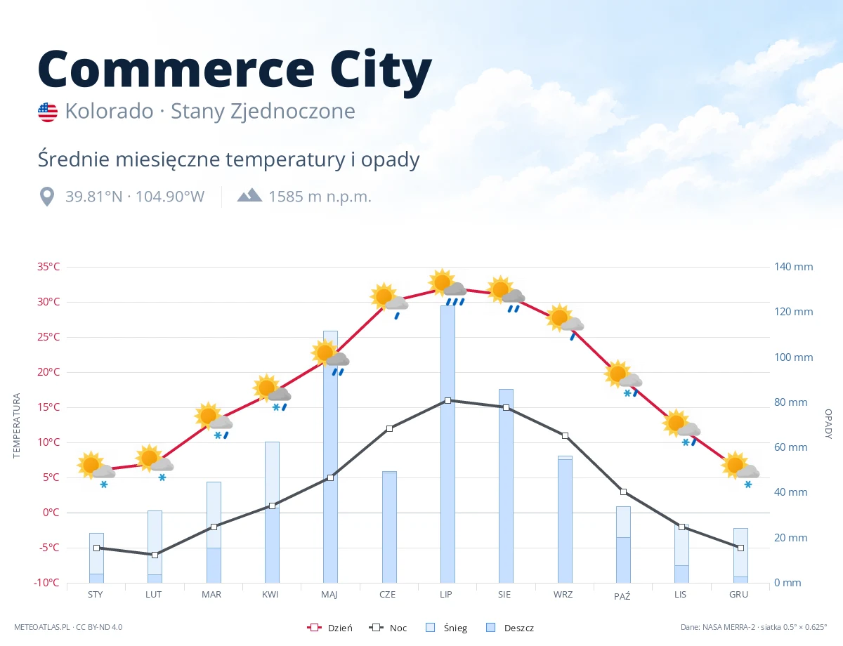Commerce City - średnie miesięczne temperatury i opady