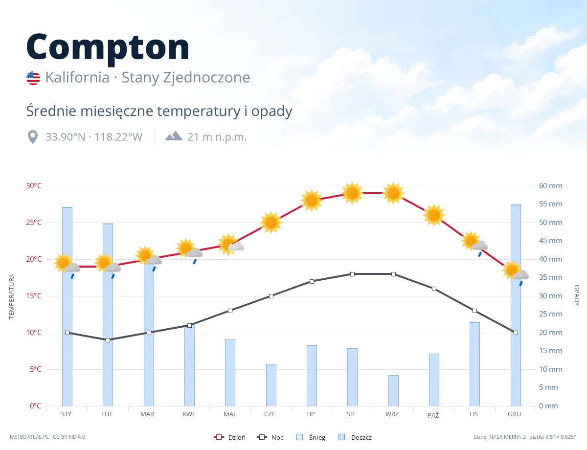 Compton - średnie miesięczne temperatury i opady
