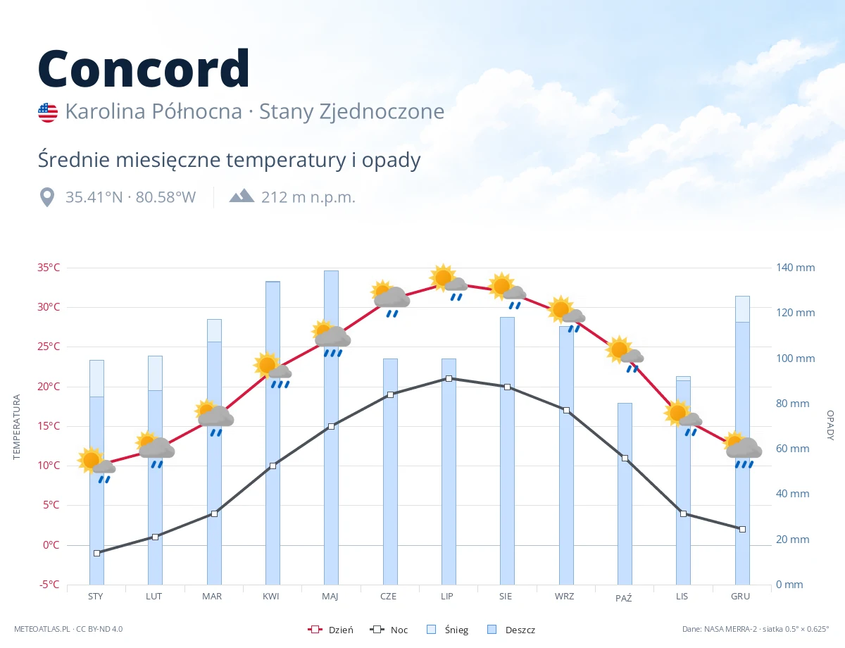 Concord - średnie miesięczne temperatury i opady