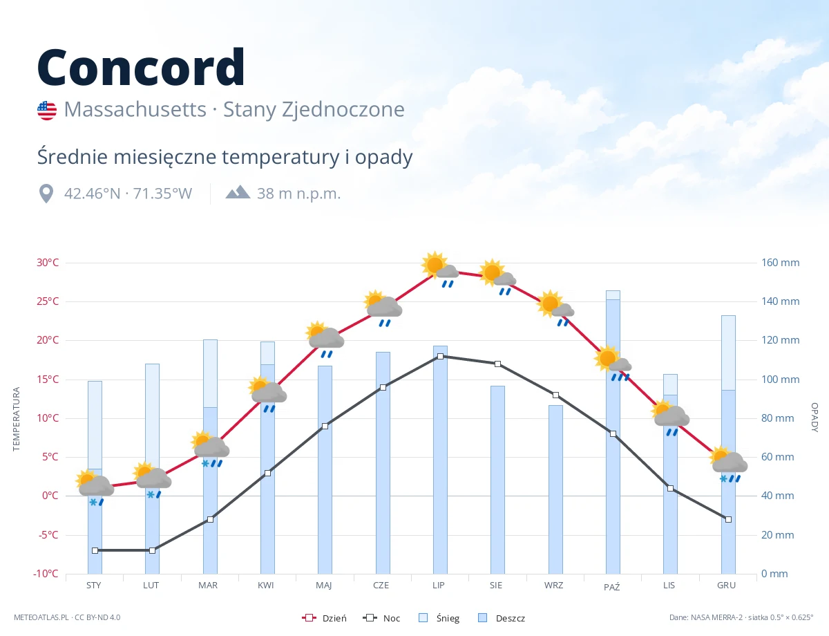 Concord - średnie miesięczne temperatury i opady