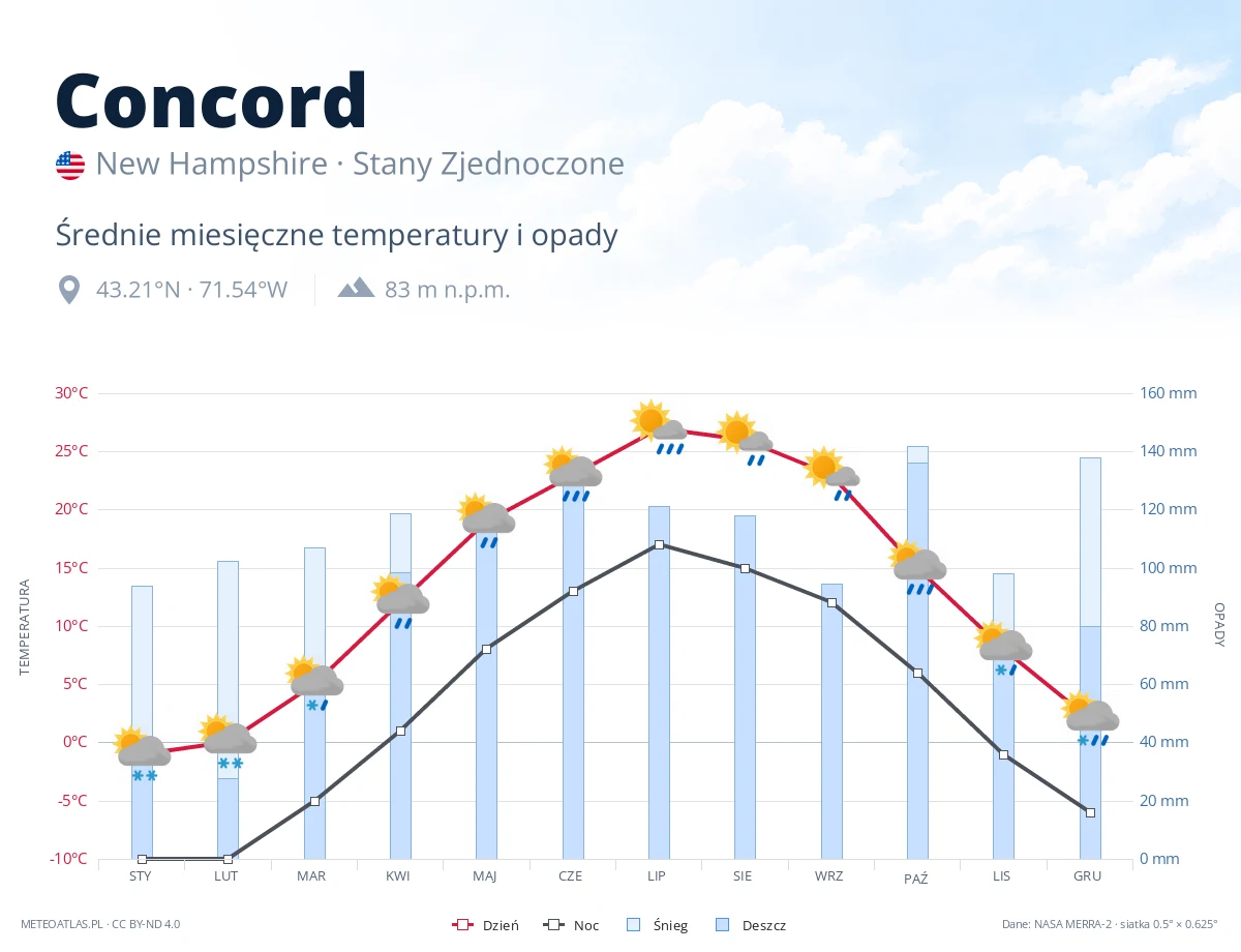 Concord - średnie miesięczne temperatury i opady