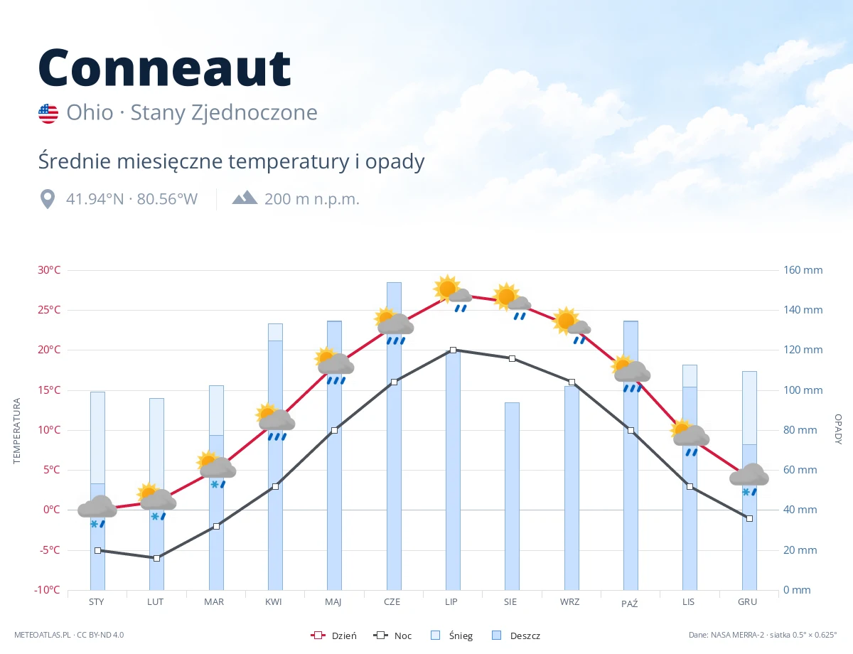 Conneaut - średnie miesięczne temperatury i opady