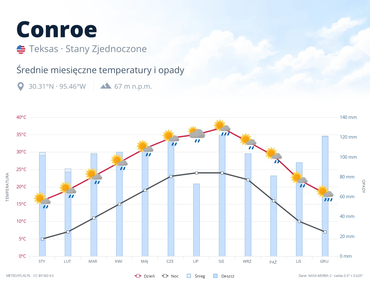 Conroe - średnie miesięczne temperatury i opady