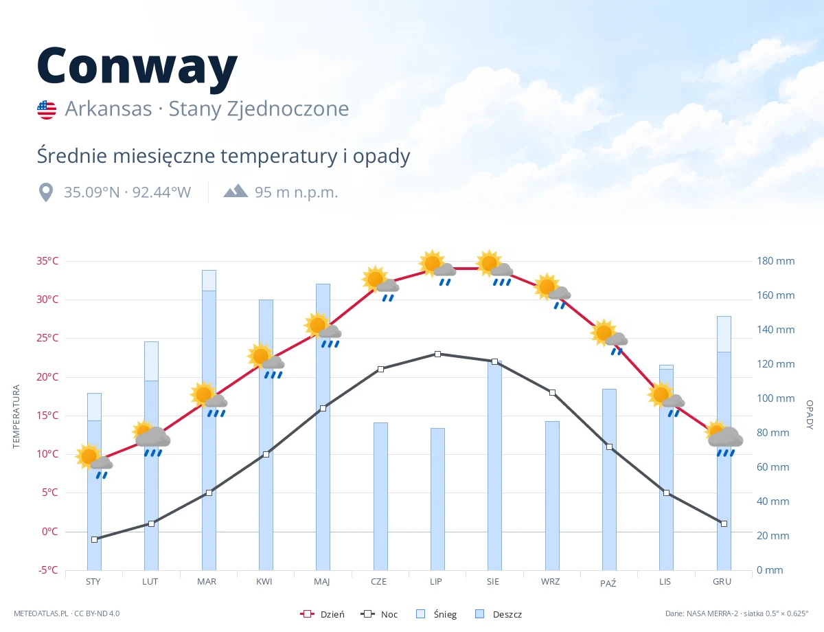Conway - średnie miesięczne temperatury i opady