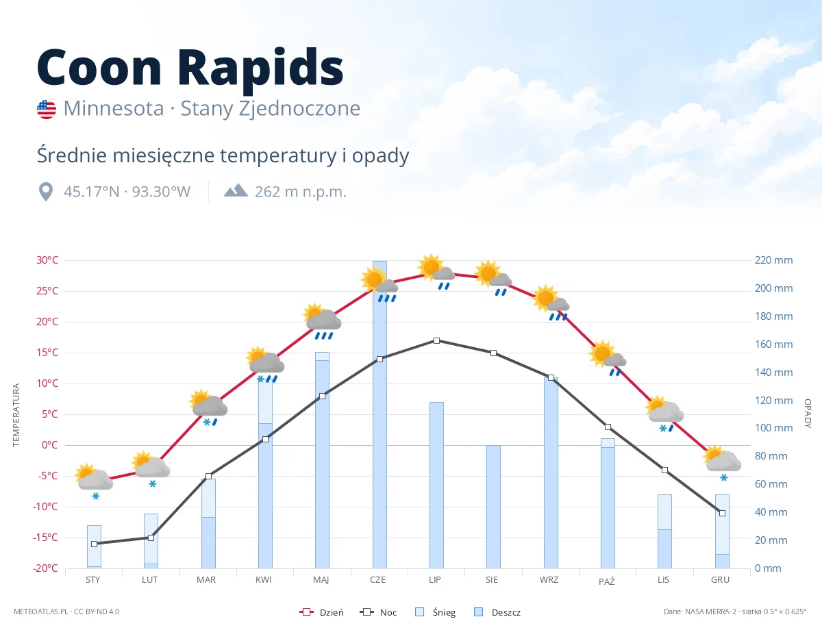 Coon Rapids - średnie miesięczne temperatury i opady