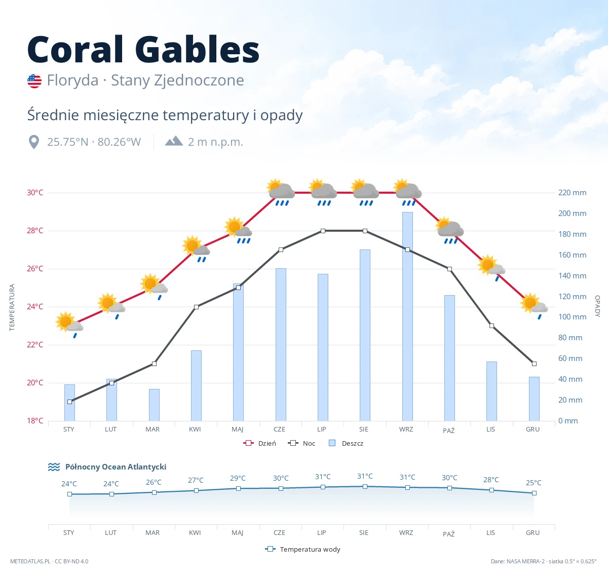 Coral Gables - średnie miesięczne temperatury i opady