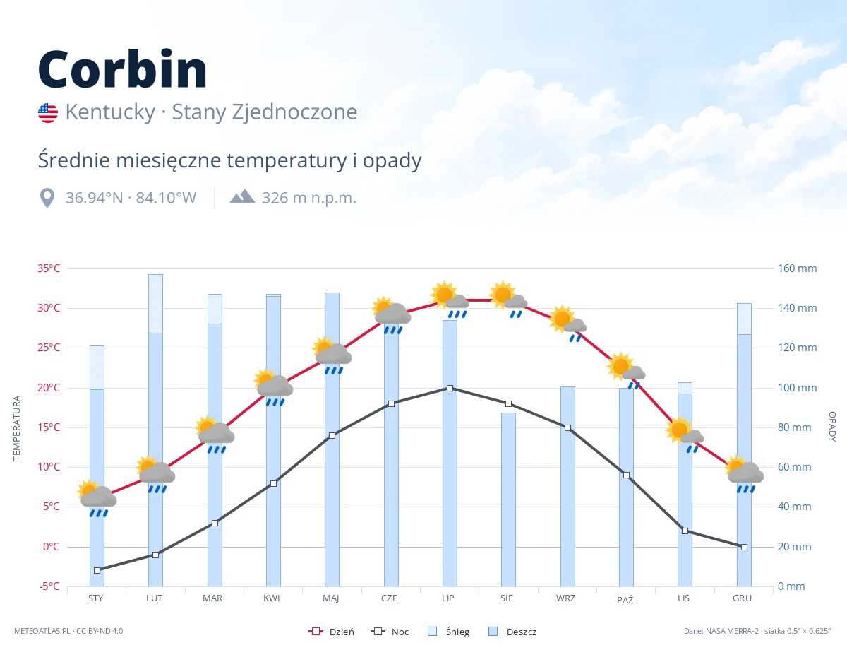 Corbin - średnie miesięczne temperatury i opady