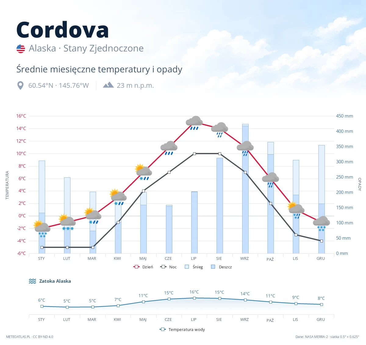 Cordova - średnie miesięczne temperatury i opady