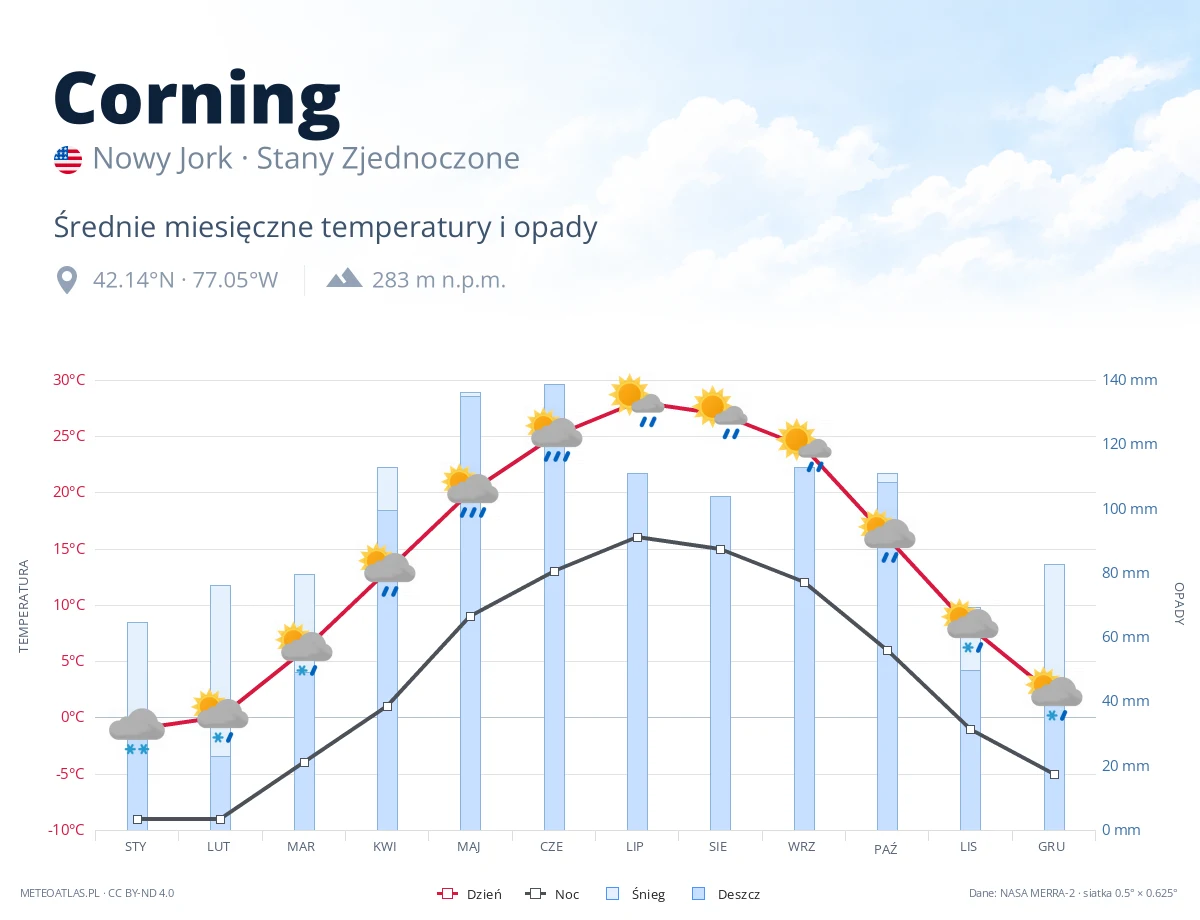 Corning - średnie miesięczne temperatury i opady