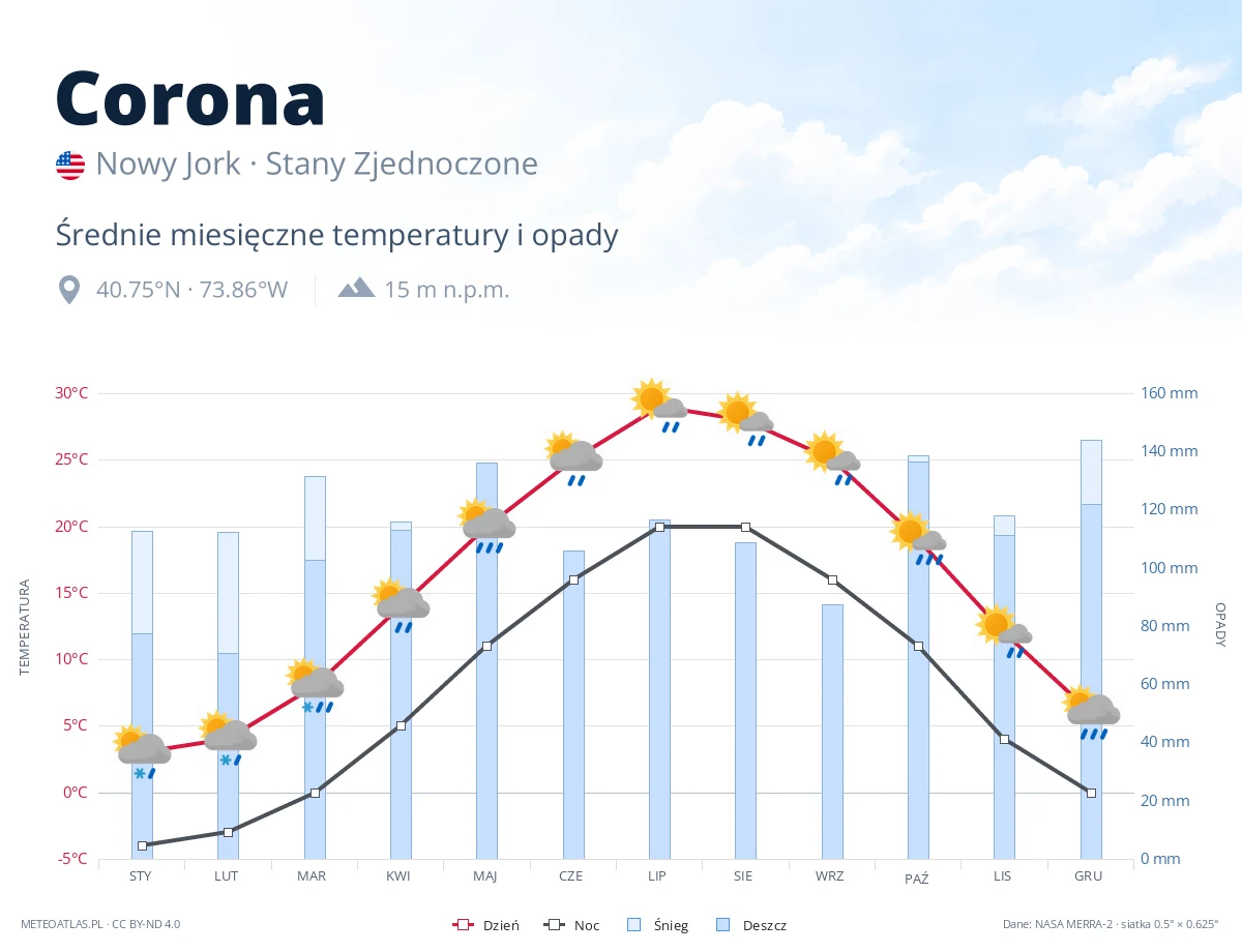 Corona - średnie miesięczne temperatury i opady