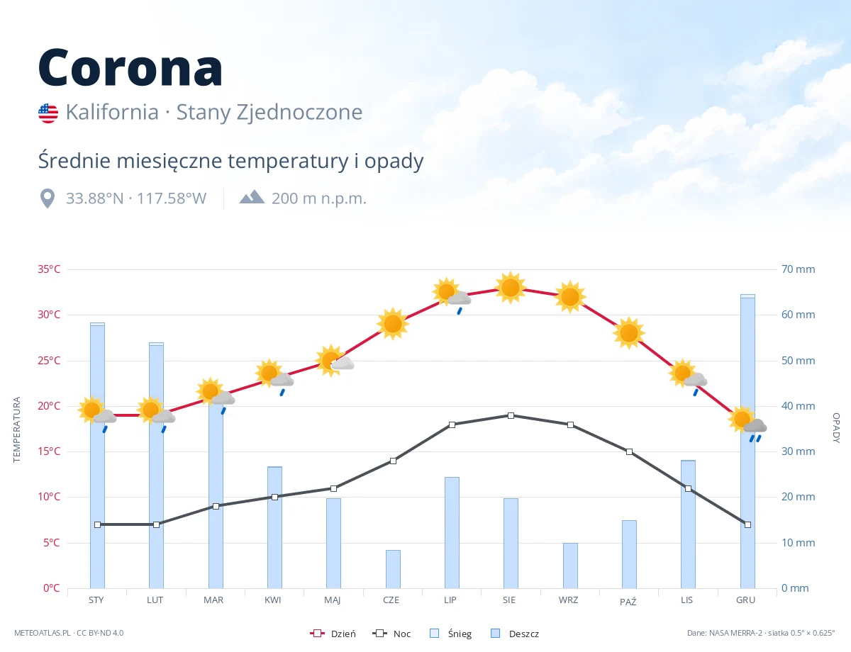 Corona - średnie miesięczne temperatury i opady