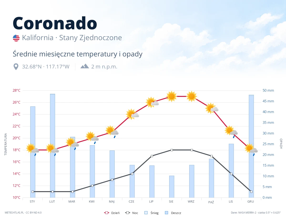 Coronado - średnie miesięczne temperatury i opady
