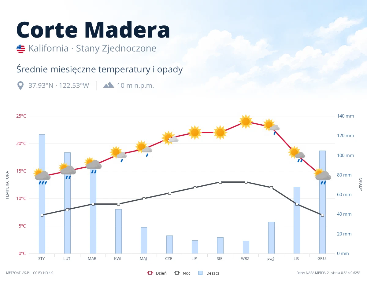 Corte Madera - średnie miesięczne temperatury i opady