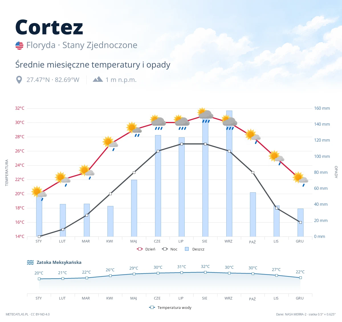 Cortez - średnie miesięczne temperatury i opady