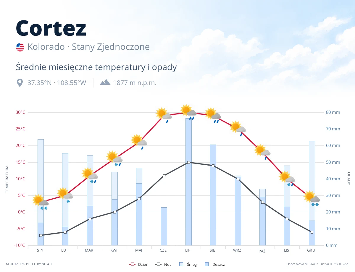 Cortez - średnie miesięczne temperatury i opady