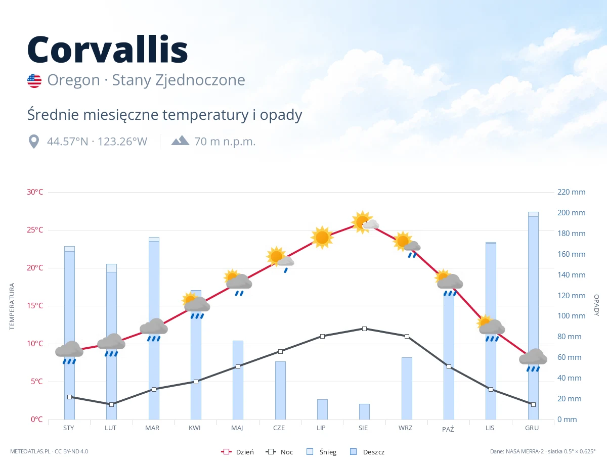 Corvallis - średnie miesięczne temperatury i opady