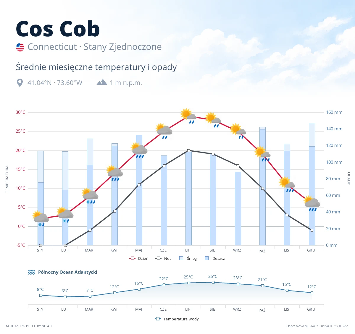 Cos Cob - średnie miesięczne temperatury i opady