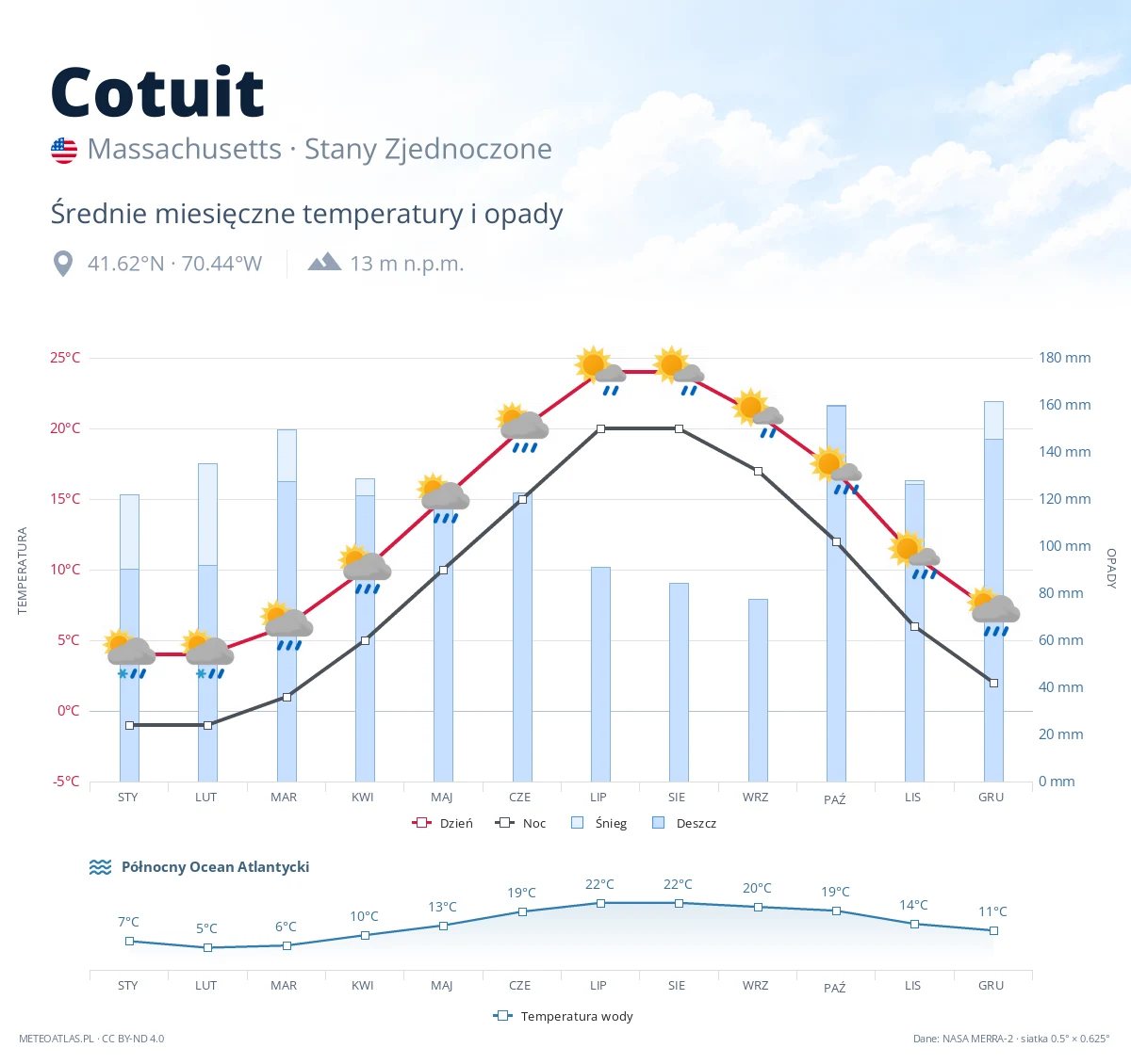 Cotuit - średnie miesięczne temperatury i opady