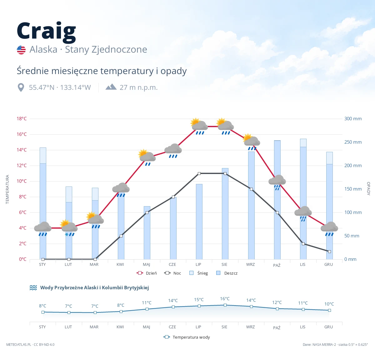 Craig - średnie miesięczne temperatury i opady