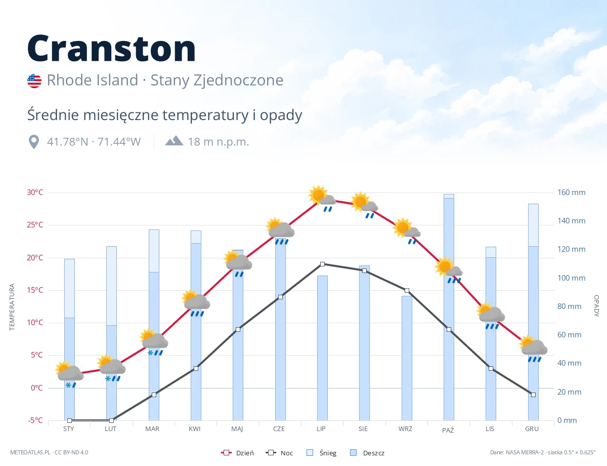 Cranston - średnie miesięczne temperatury i opady