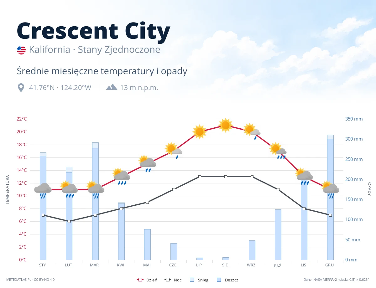 Crescent City - średnie miesięczne temperatury i opady