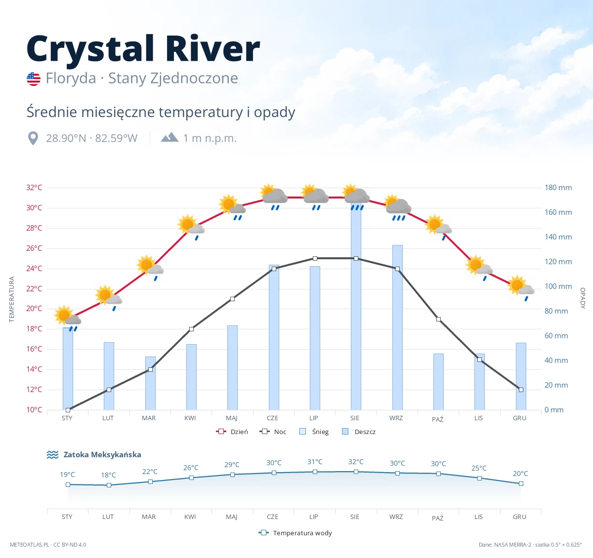 Crystal River - średnie miesięczne temperatury i opady