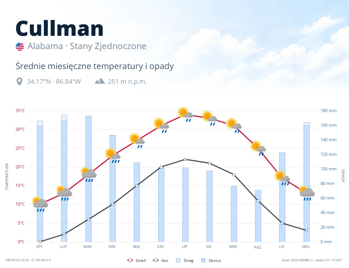 Cullman - średnie miesięczne temperatury i opady