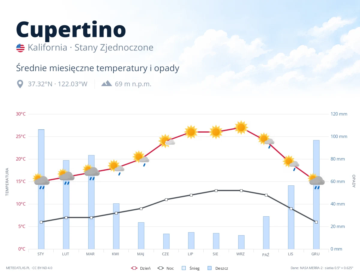 Cupertino - średnie miesięczne temperatury i opady