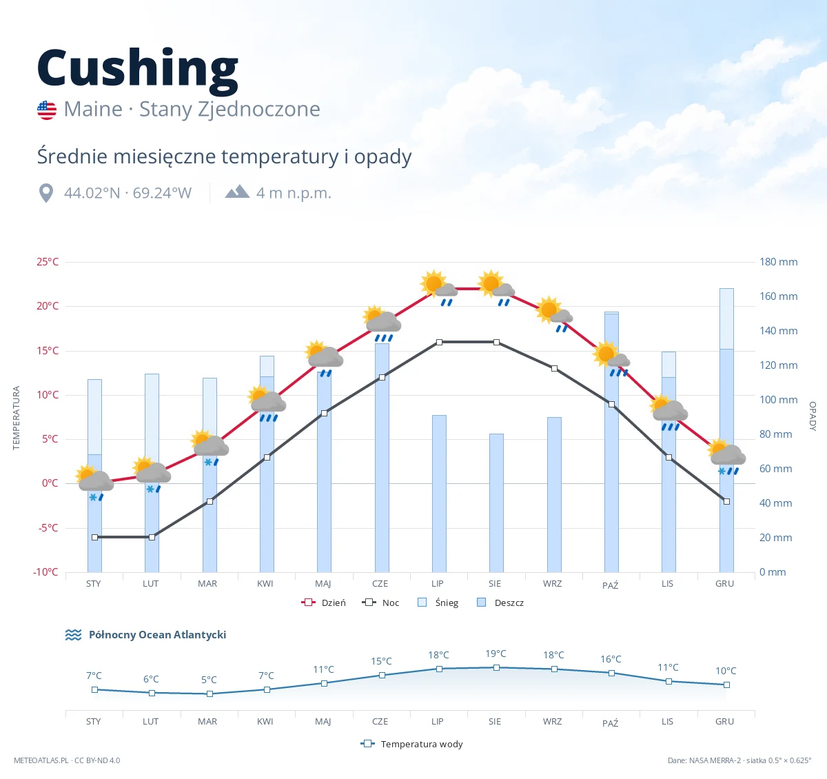 Cushing - średnie miesięczne temperatury i opady