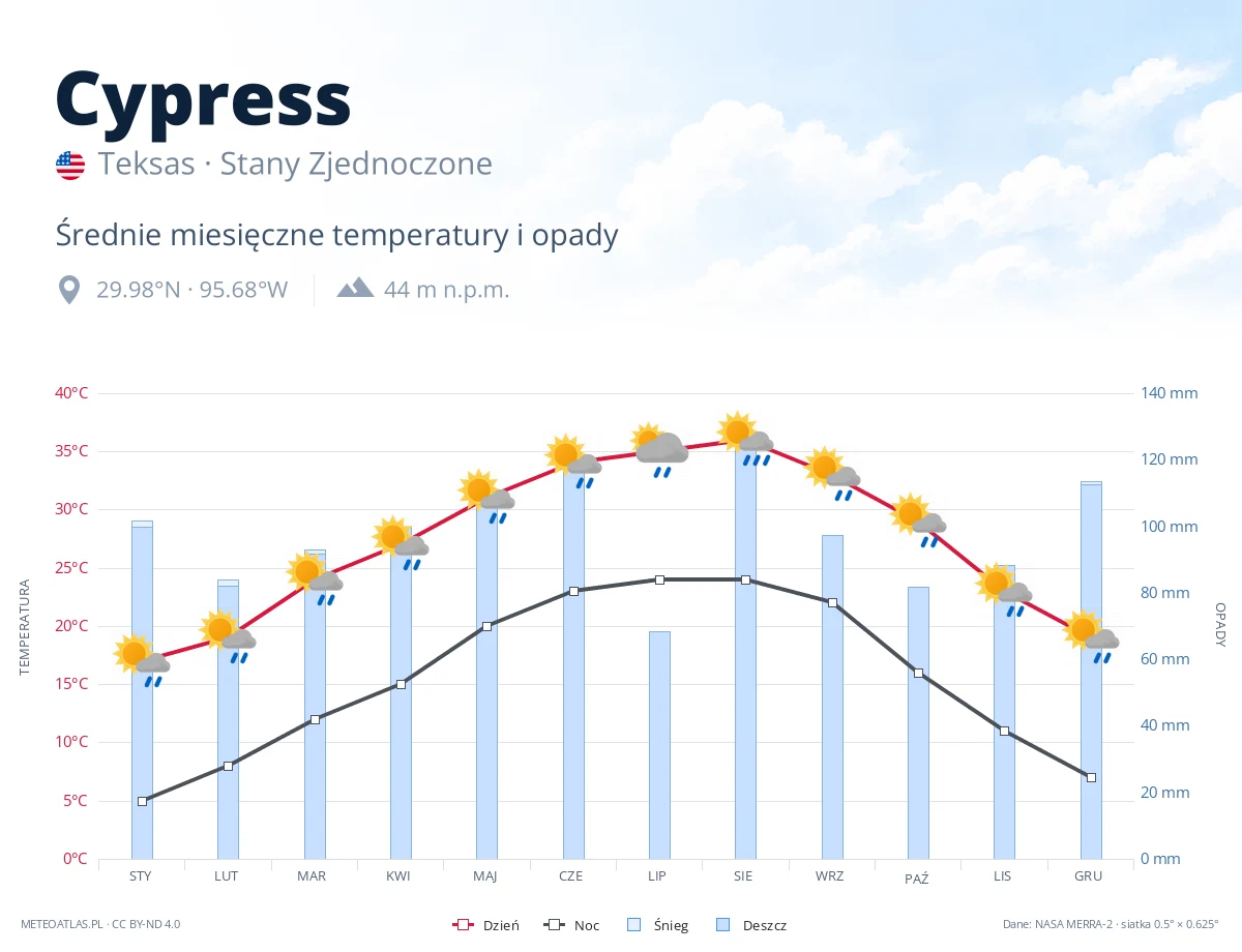 Cypress - średnie miesięczne temperatury i opady
