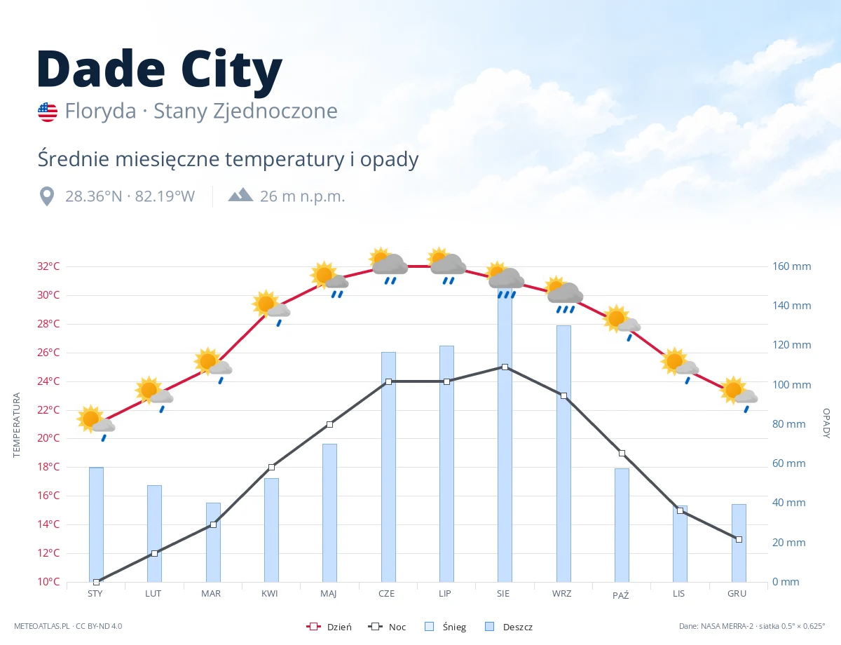 Dade City - średnie miesięczne temperatury i opady