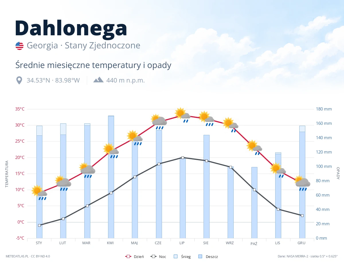 Dahlonega - średnie miesięczne temperatury i opady
