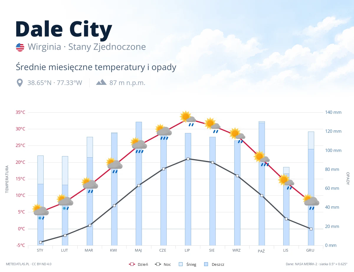 Dale City - średnie miesięczne temperatury i opady