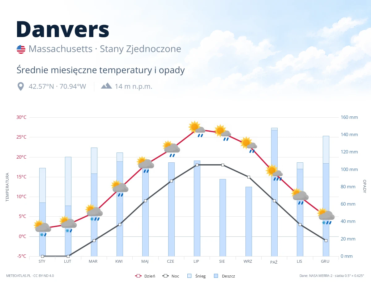 Danvers - średnie miesięczne temperatury i opady