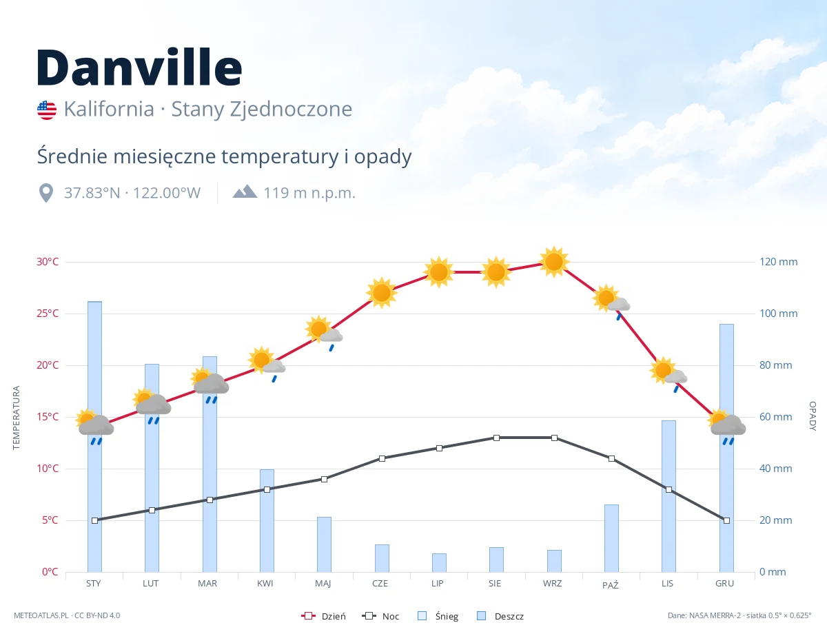 Danville - średnie miesięczne temperatury i opady