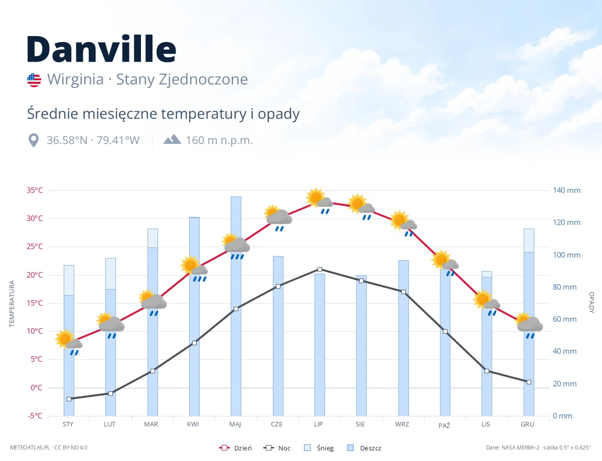 Danville - średnie miesięczne temperatury i opady