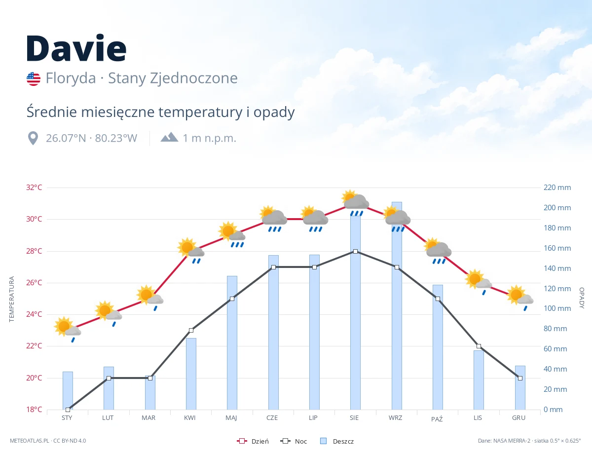 Davie - średnie miesięczne temperatury i opady