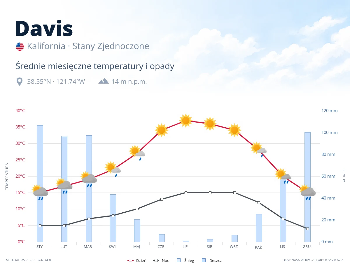 Davis - średnie miesięczne temperatury i opady