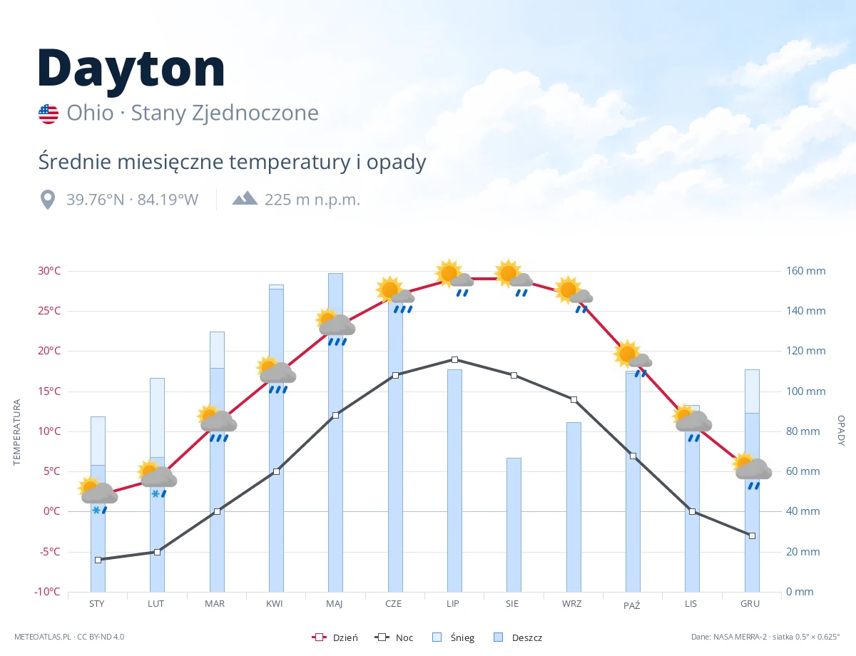 Dayton - średnie miesięczne temperatury i opady