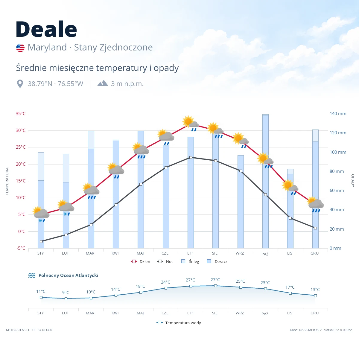 Deale - średnie miesięczne temperatury i opady