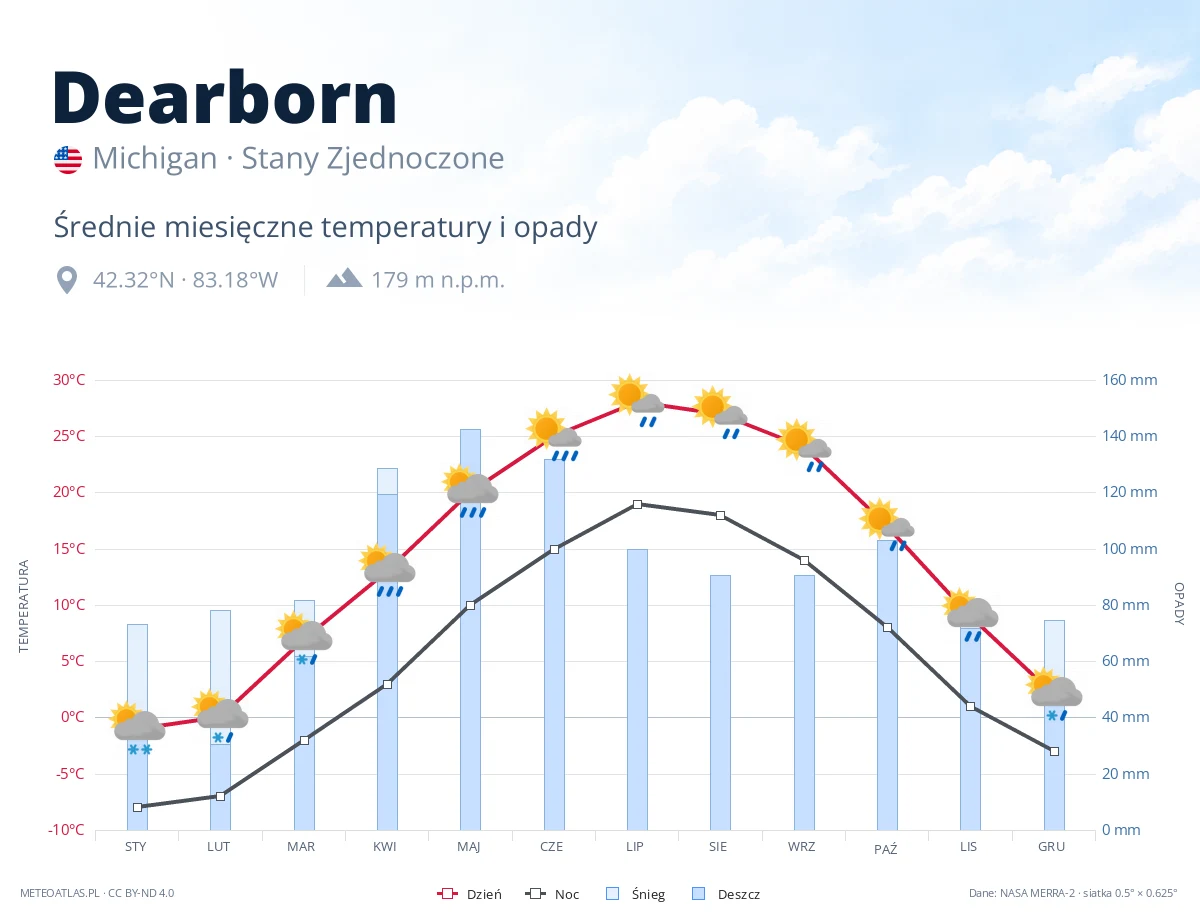 Dearborn - średnie miesięczne temperatury i opady