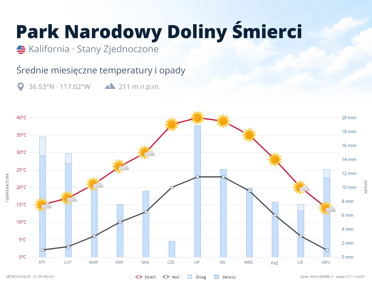 Park Narodowy Doliny Śmierci - średnie miesięczne temperatury i opady