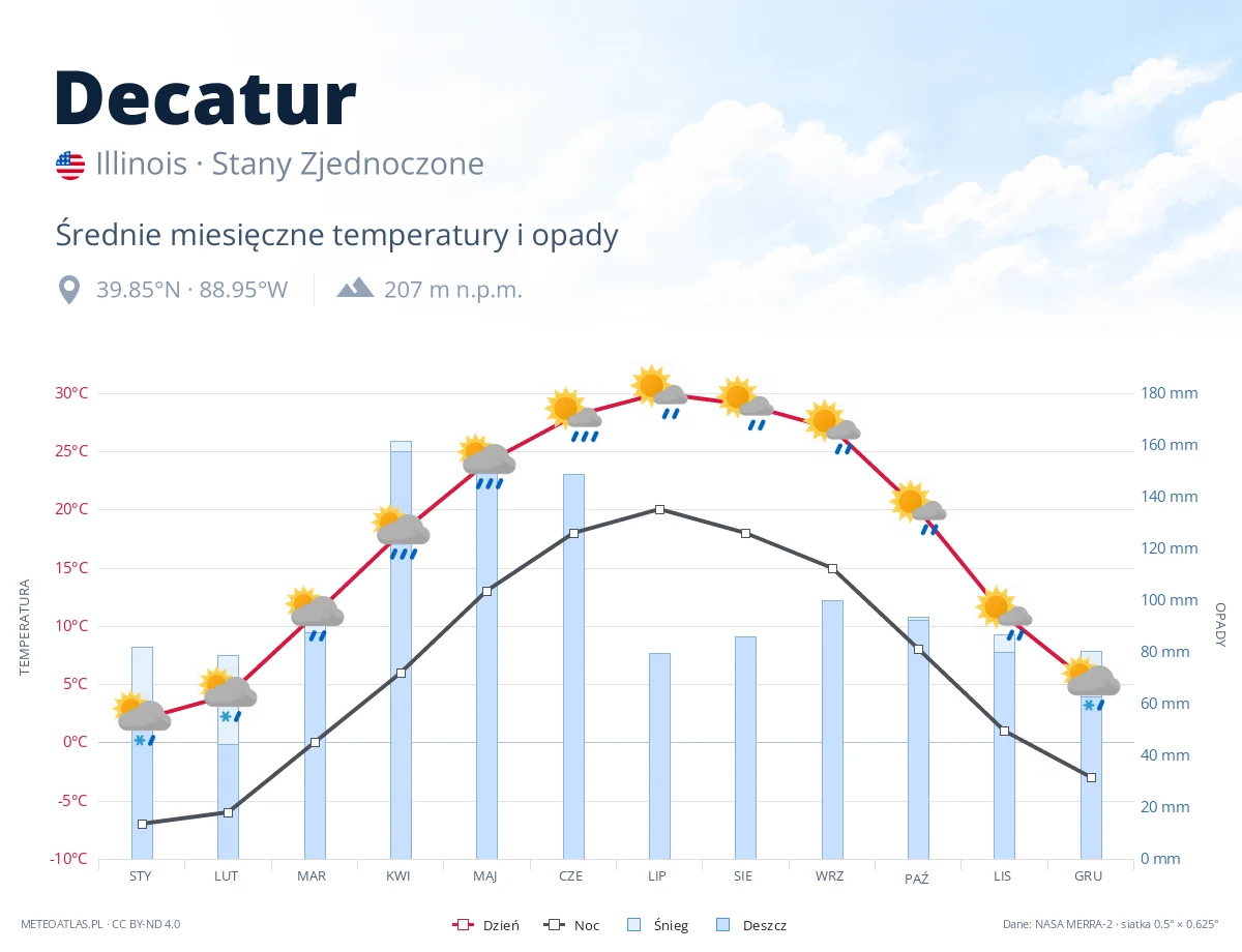 Decatur - średnie miesięczne temperatury i opady