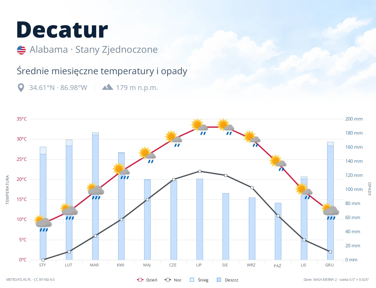 Decatur - średnie miesięczne temperatury i opady