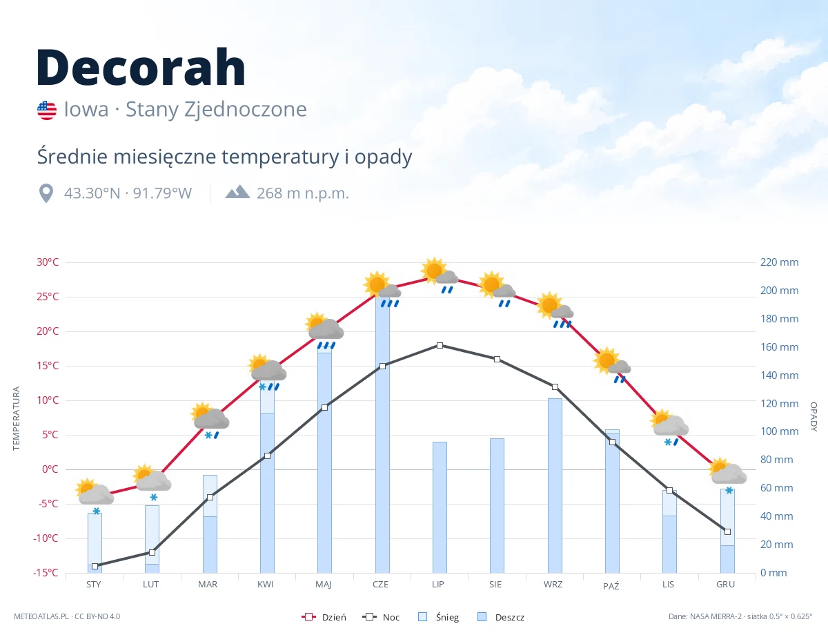 Decorah - średnie miesięczne temperatury i opady