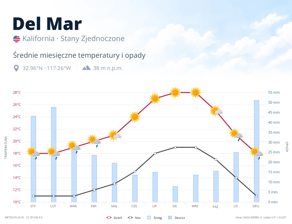 Del Mar - średnie miesięczne temperatury i opady