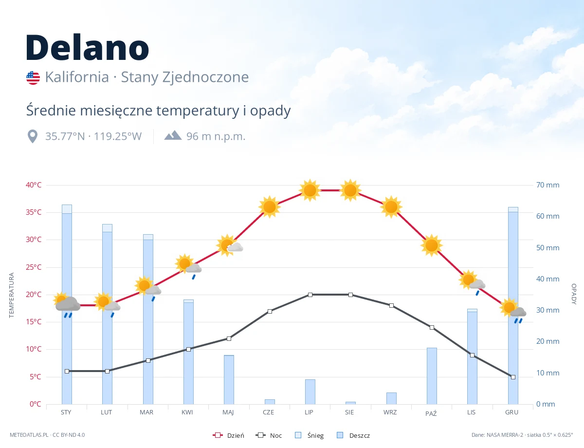 Delano - średnie miesięczne temperatury i opady