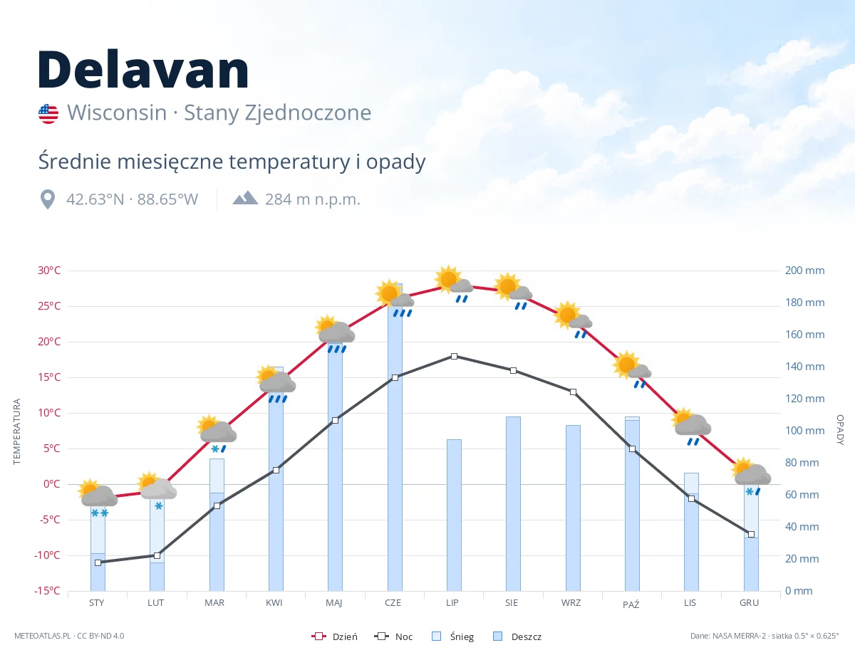 Delavan - średnie miesięczne temperatury i opady