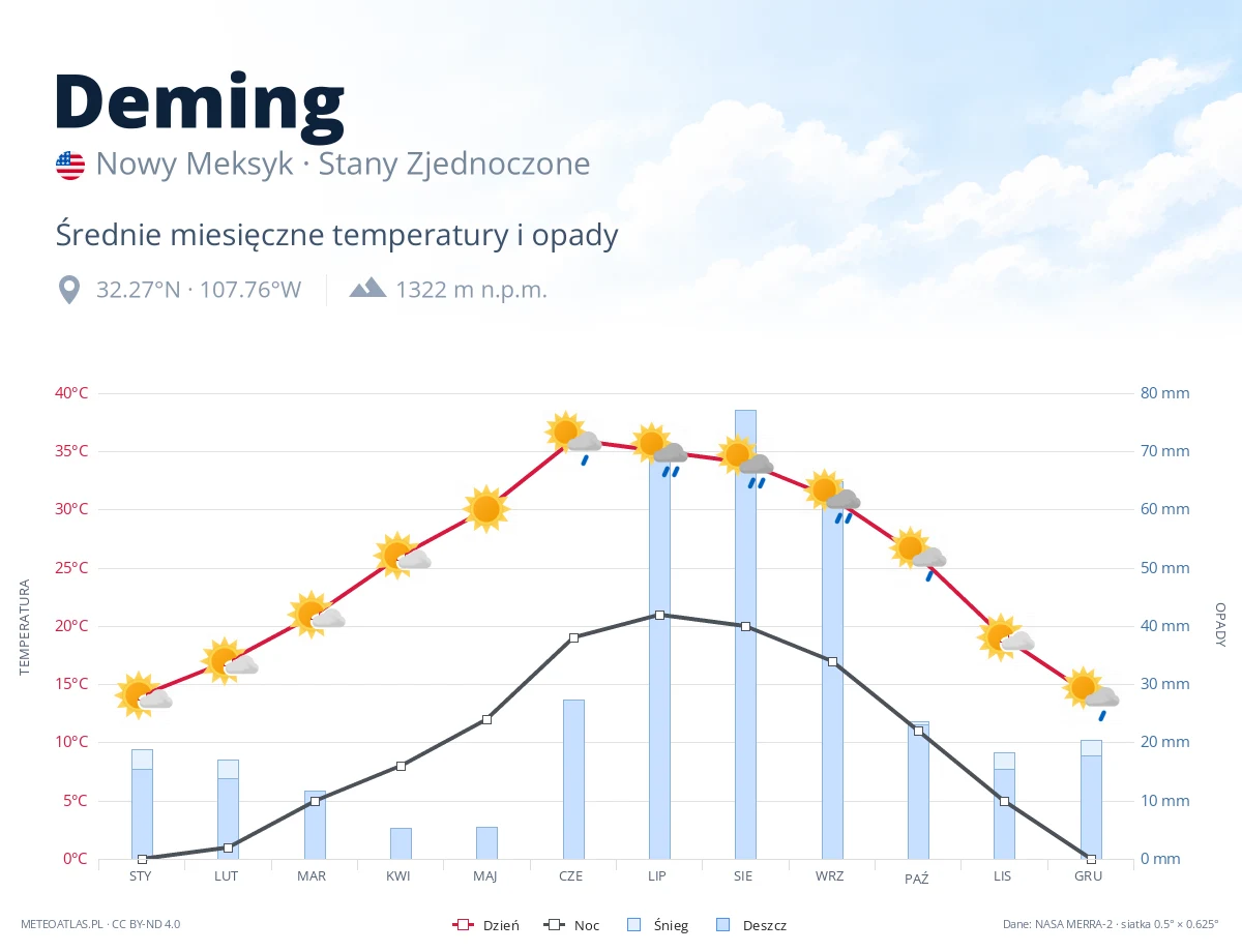Deming - średnie miesięczne temperatury i opady