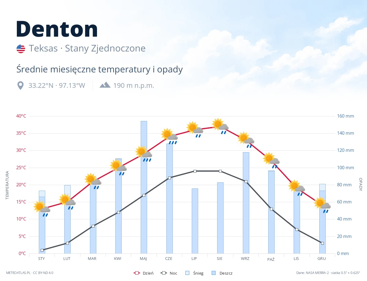 Denton - średnie miesięczne temperatury i opady